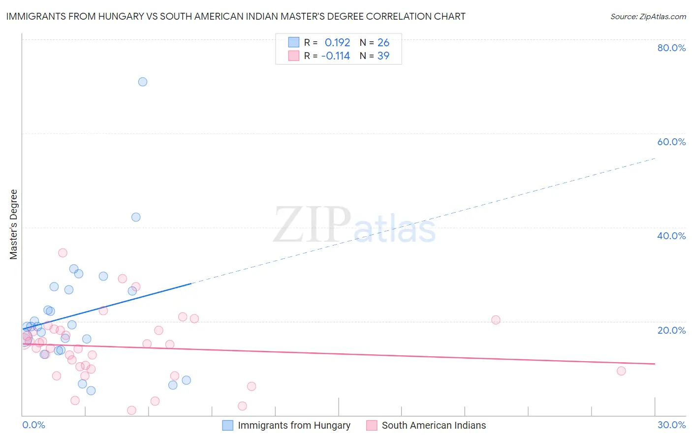 Immigrants from Hungary vs South American Indian Master's Degree