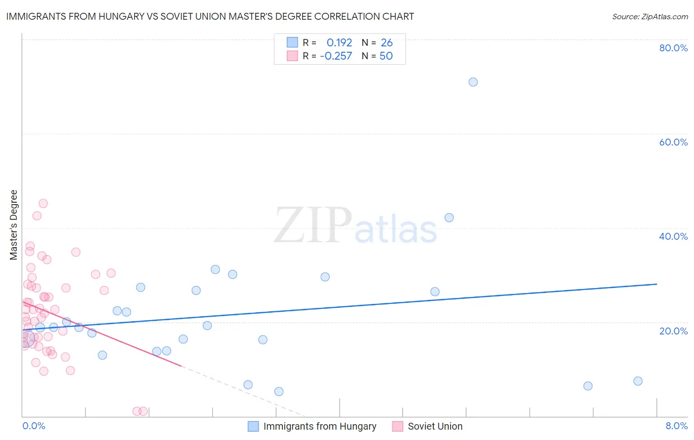 Immigrants from Hungary vs Soviet Union Master's Degree