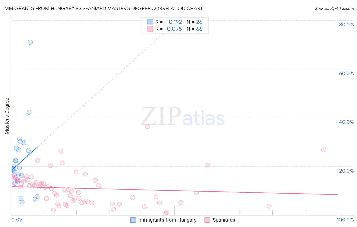 Immigrants from Hungary vs Spaniard Master's Degree