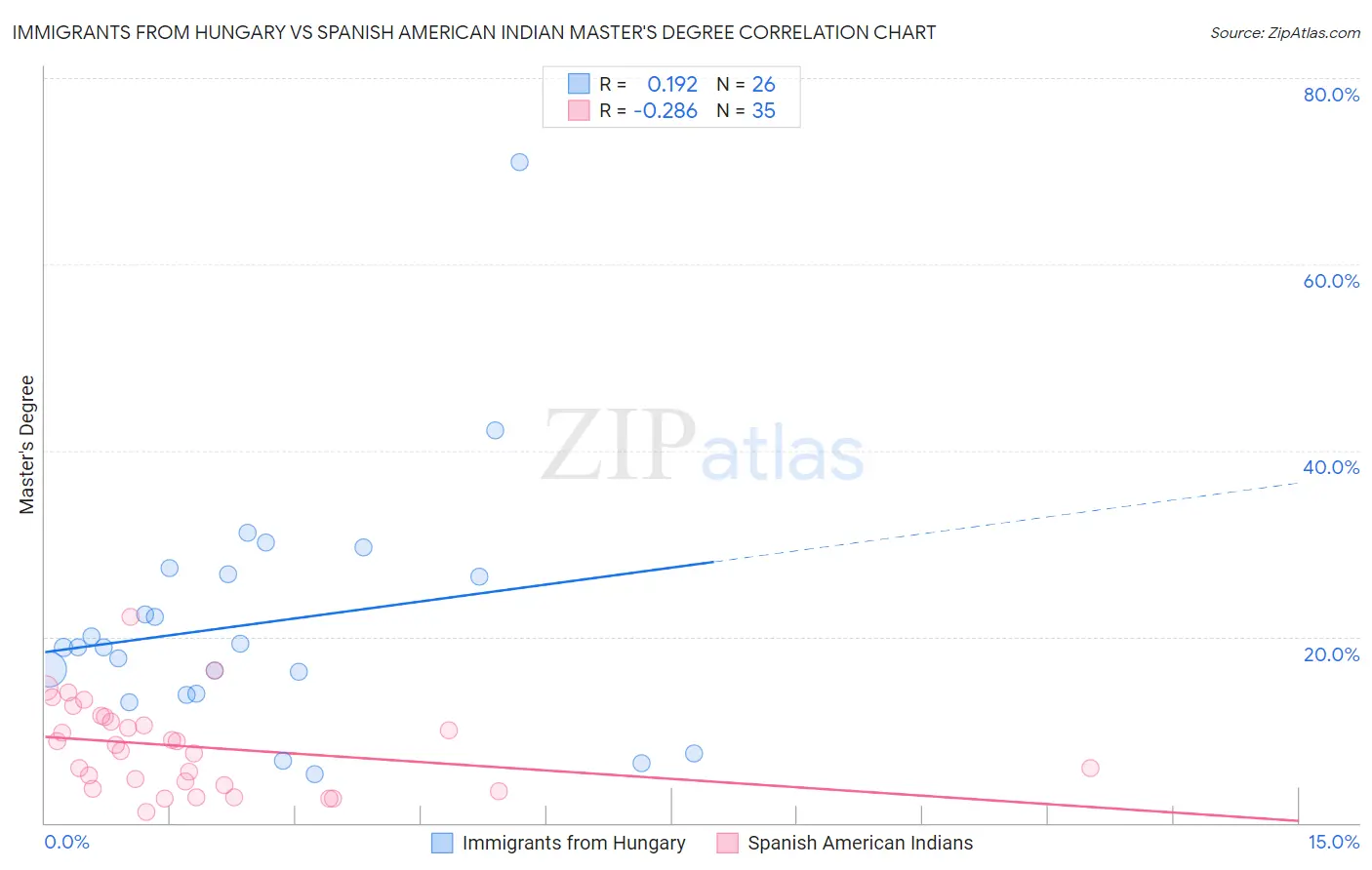 Immigrants from Hungary vs Spanish American Indian Master's Degree