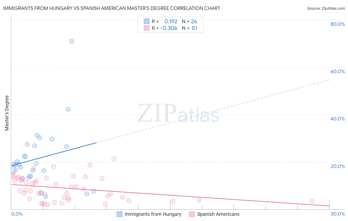 Immigrants from Hungary vs Spanish American Master's Degree