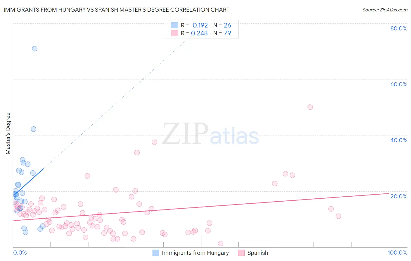 Immigrants from Hungary vs Spanish Master's Degree