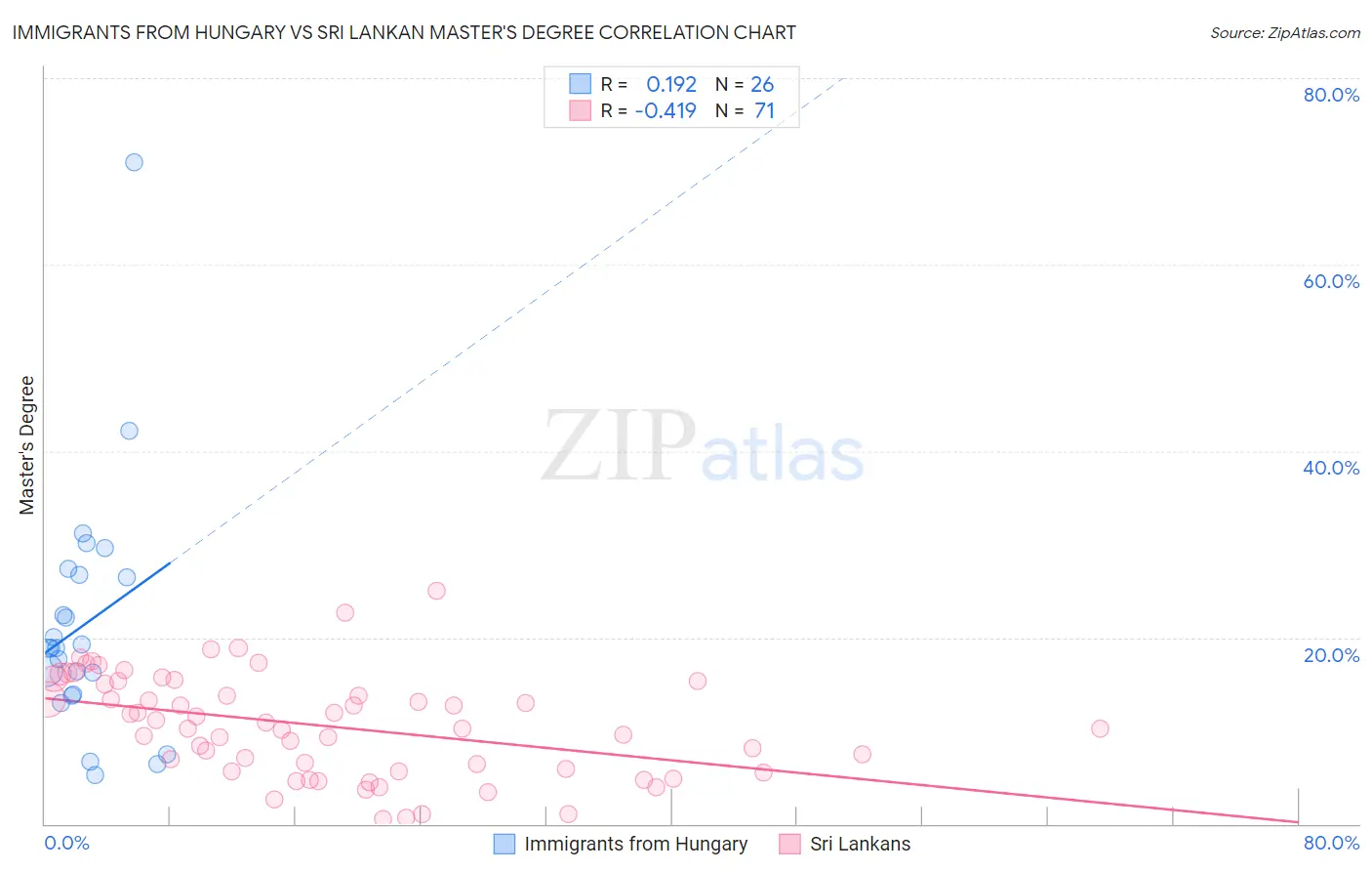 Immigrants from Hungary vs Sri Lankan Master's Degree