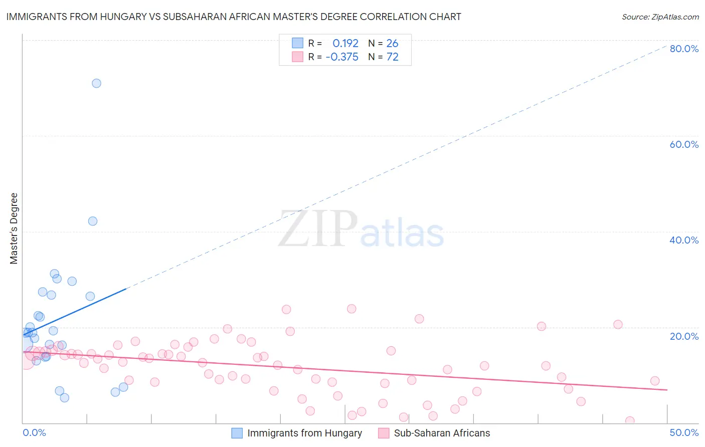 Immigrants from Hungary vs Subsaharan African Master's Degree