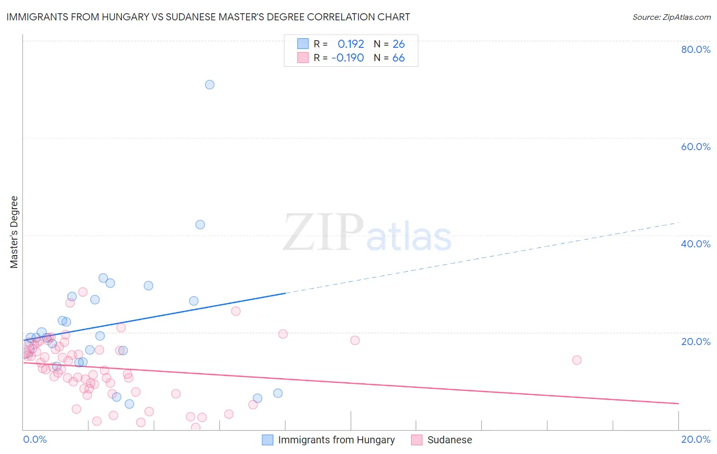 Immigrants from Hungary vs Sudanese Master's Degree