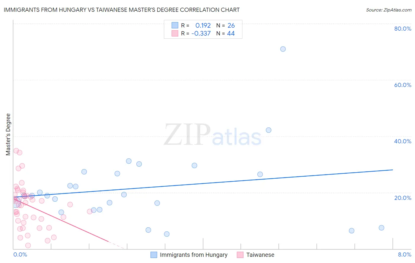 Immigrants from Hungary vs Taiwanese Master's Degree