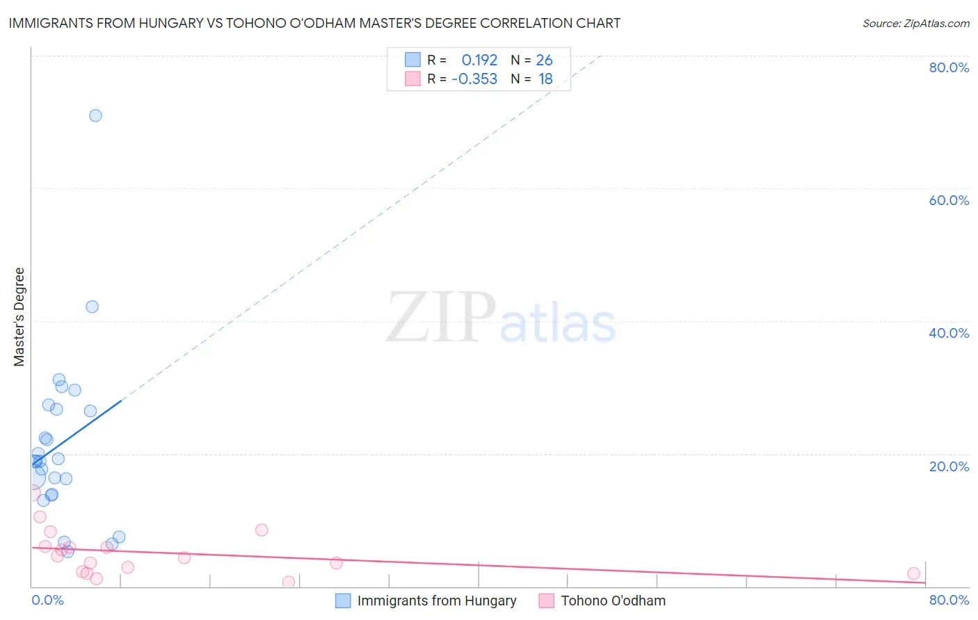 Immigrants from Hungary vs Tohono O'odham Master's Degree