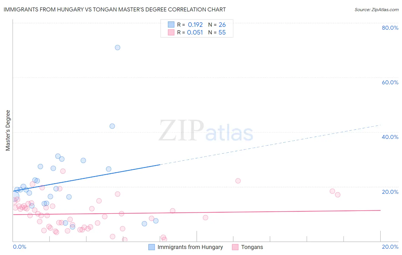 Immigrants from Hungary vs Tongan Master's Degree