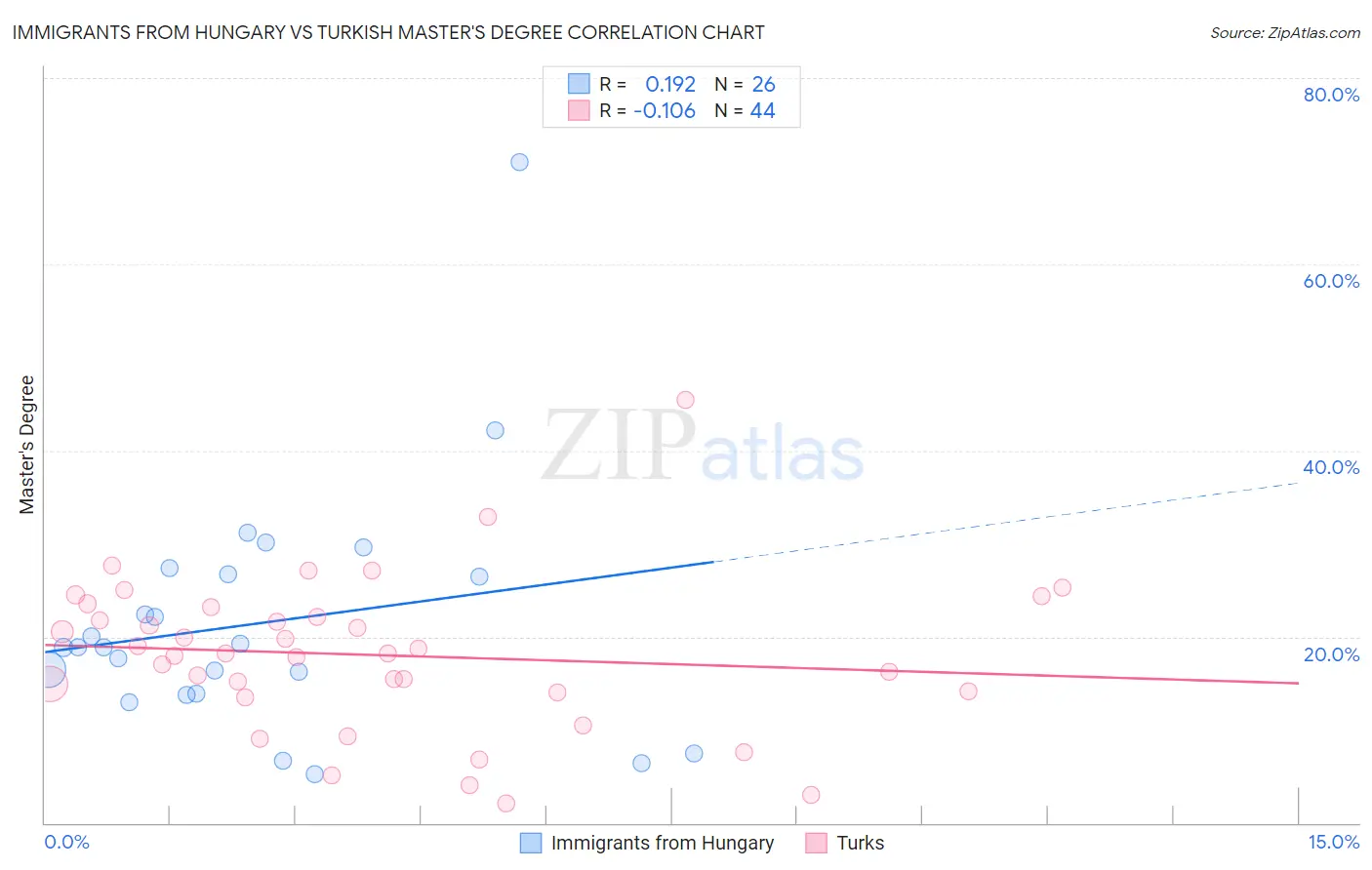 Immigrants from Hungary vs Turkish Master's Degree