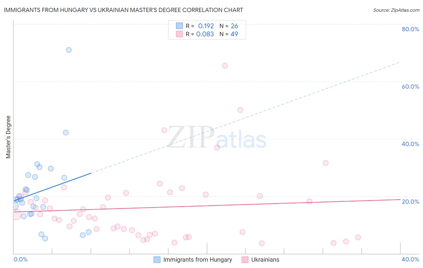 Immigrants from Hungary vs Ukrainian Master's Degree