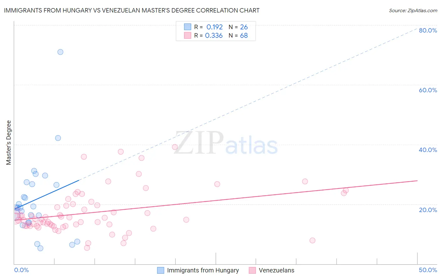 Immigrants from Hungary vs Venezuelan Master's Degree
