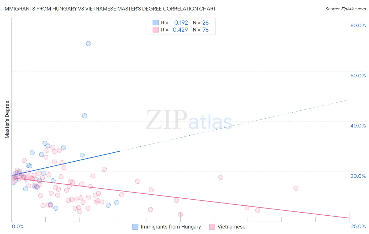 Immigrants from Hungary vs Vietnamese Master's Degree