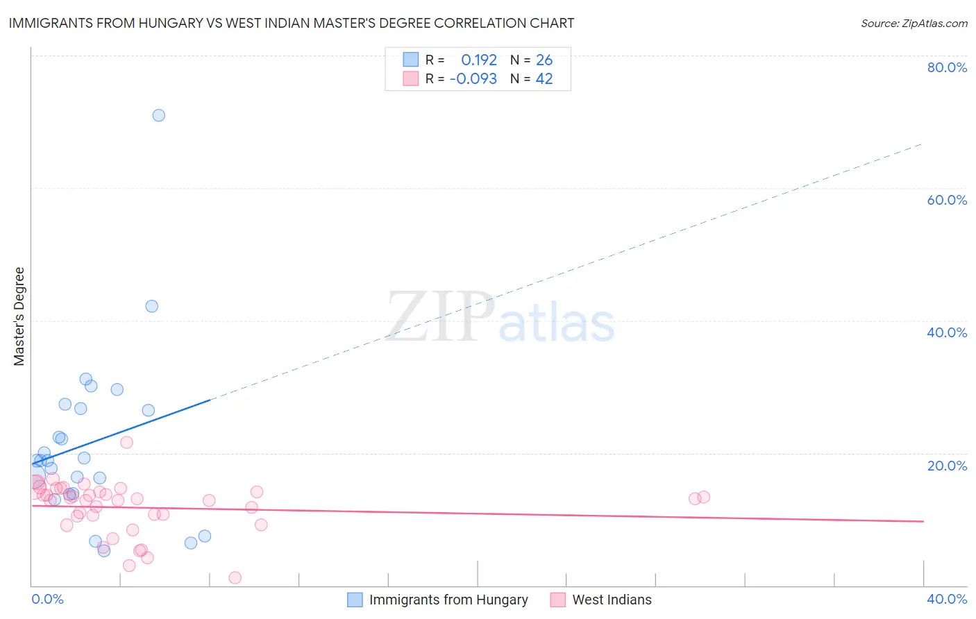 Immigrants from Hungary vs West Indian Master's Degree