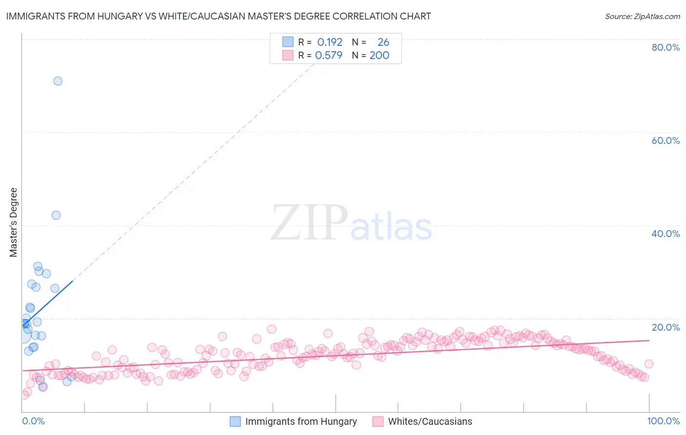 Immigrants from Hungary vs White/Caucasian Master's Degree