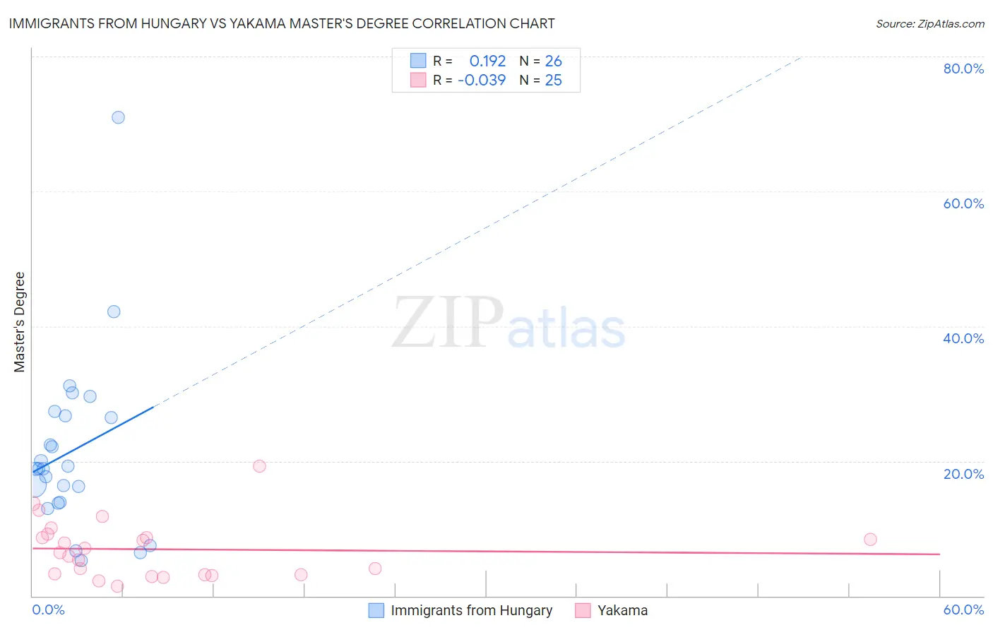 Immigrants from Hungary vs Yakama Master's Degree