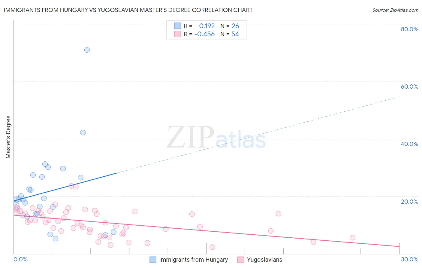 Immigrants from Hungary vs Yugoslavian Master's Degree