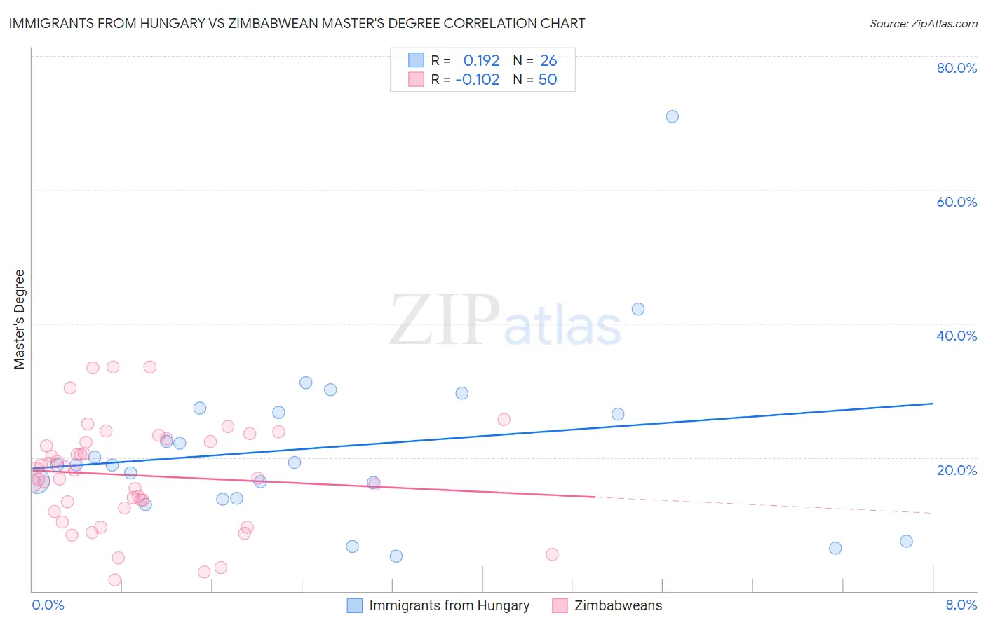 Immigrants from Hungary vs Zimbabwean Master's Degree