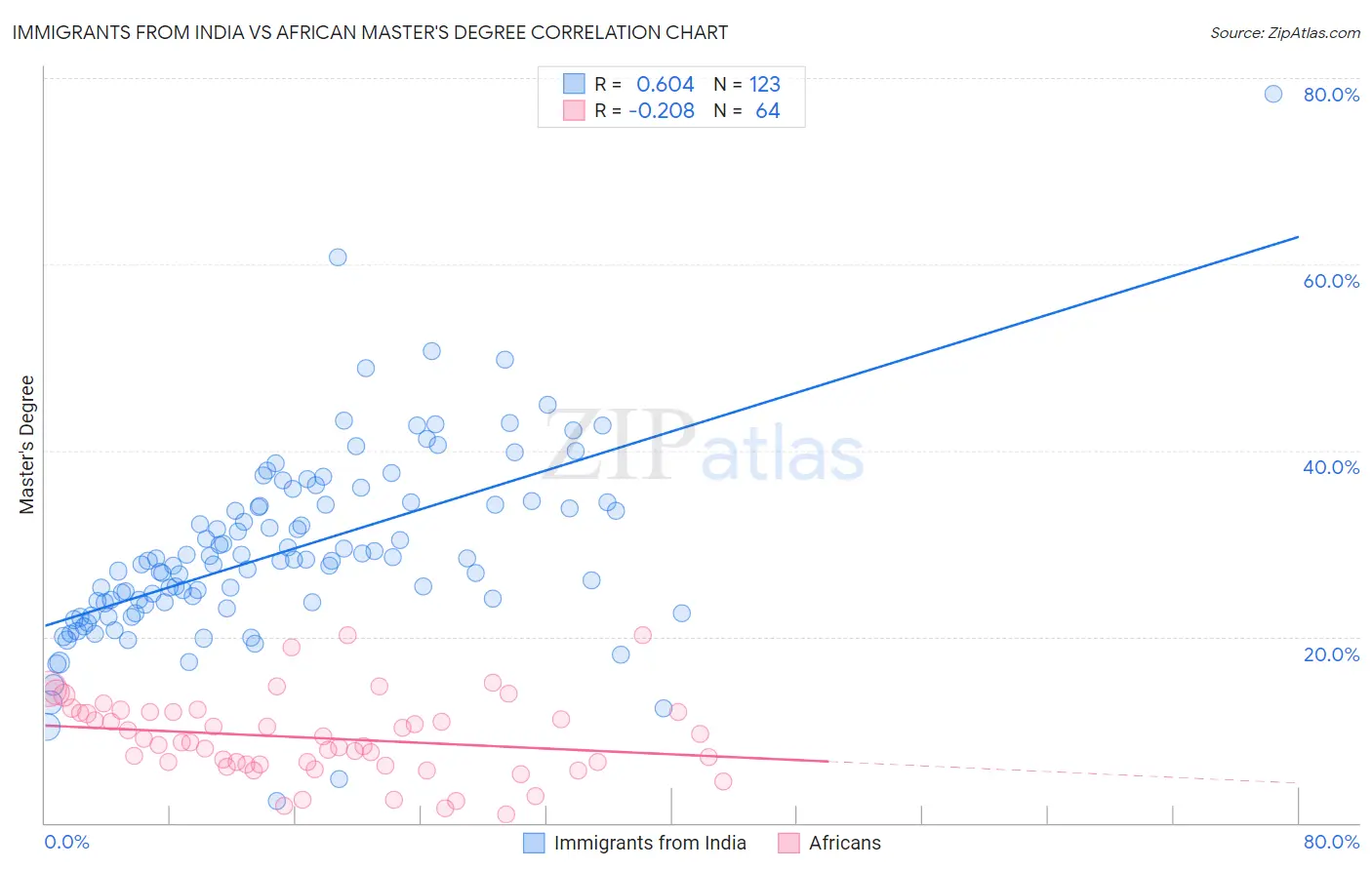 Immigrants from India vs African Master's Degree