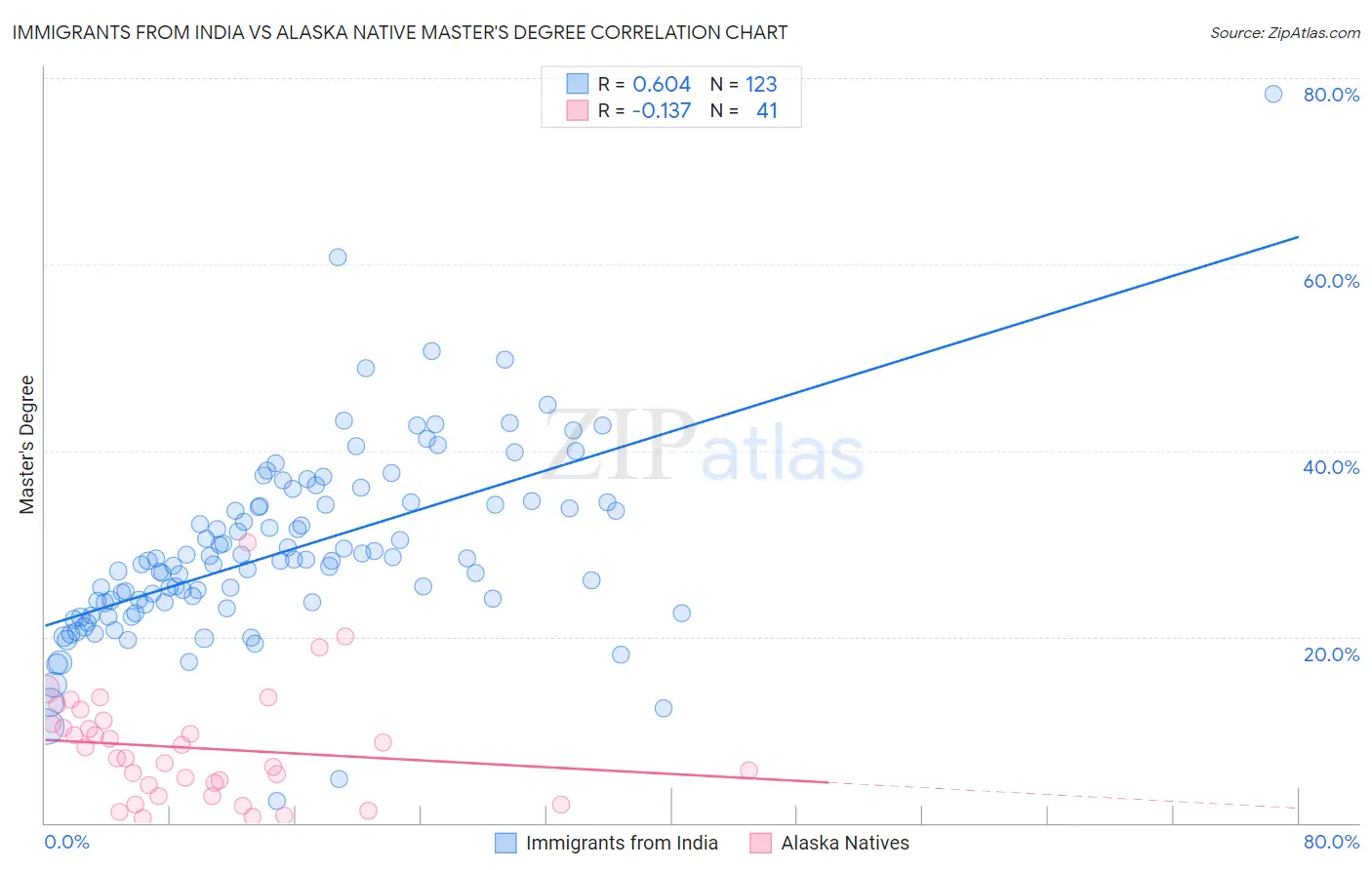 Immigrants from India vs Alaska Native Master's Degree
