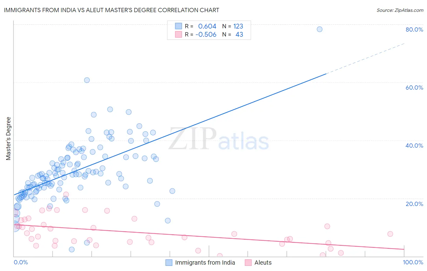 Immigrants from India vs Aleut Master's Degree