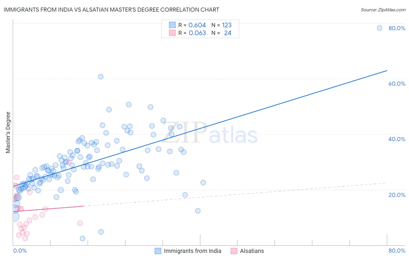 Immigrants from India vs Alsatian Master's Degree