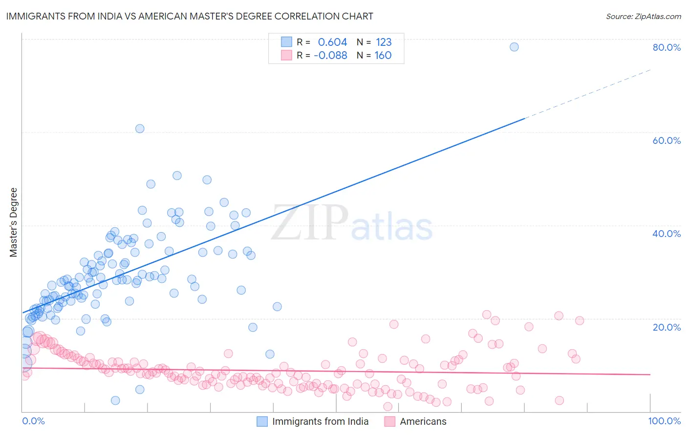 Immigrants from India vs American Master's Degree