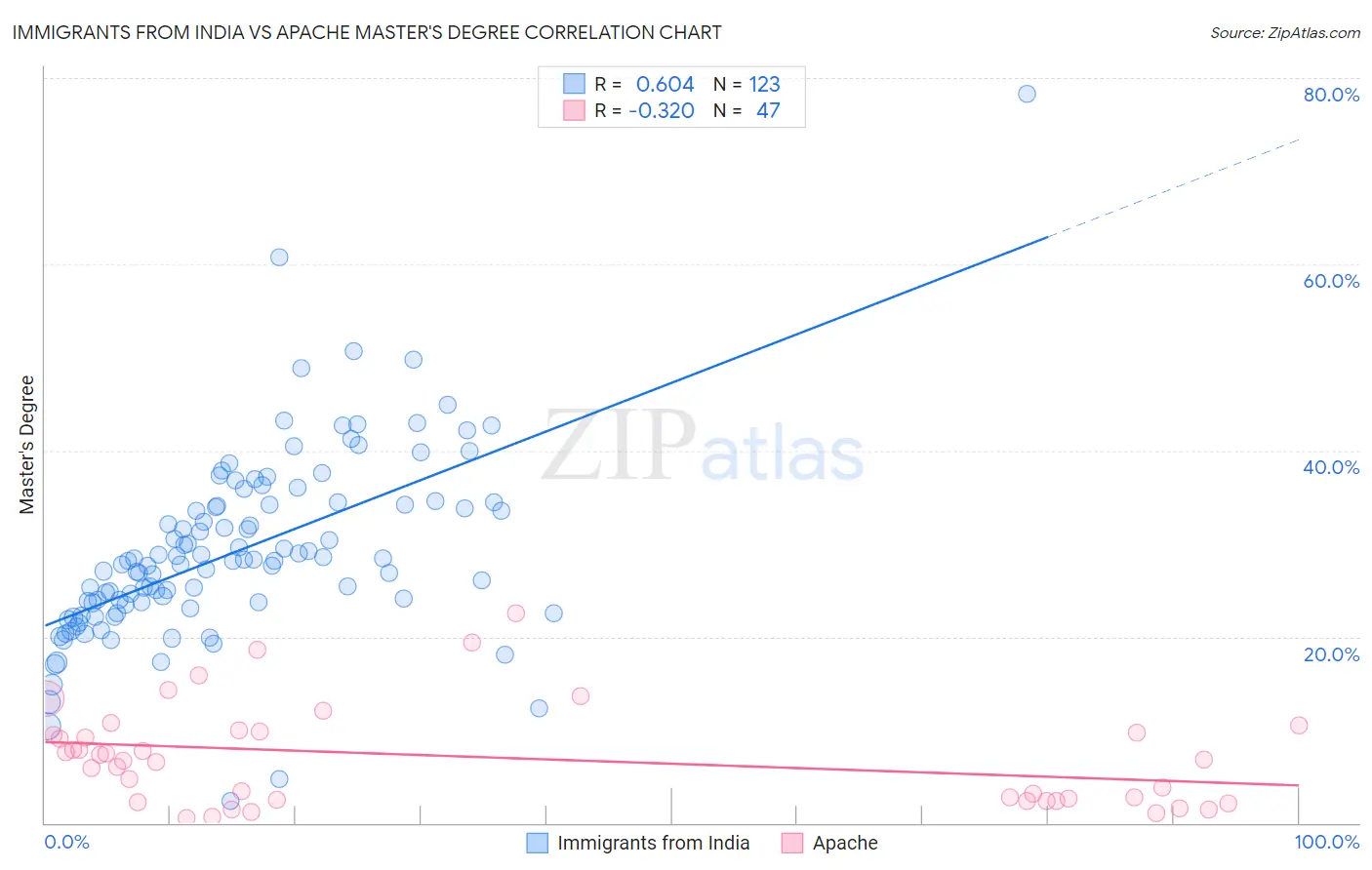 Immigrants from India vs Apache Master's Degree