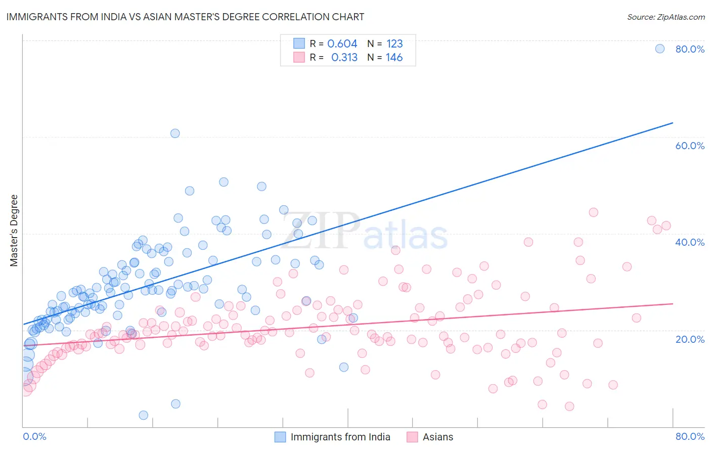 Immigrants from India vs Asian Master's Degree
