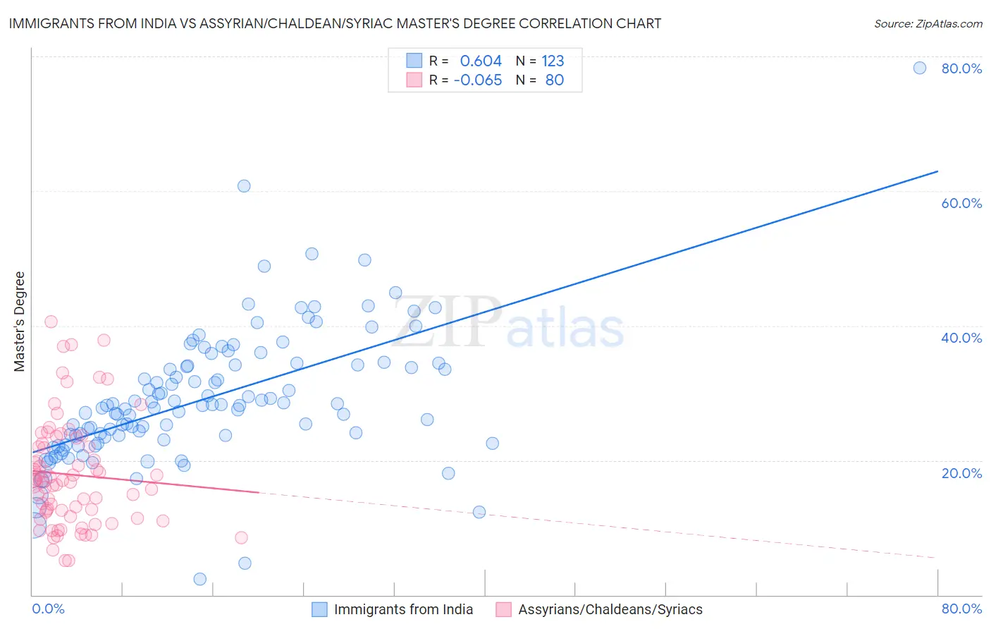 Immigrants from India vs Assyrian/Chaldean/Syriac Master's Degree