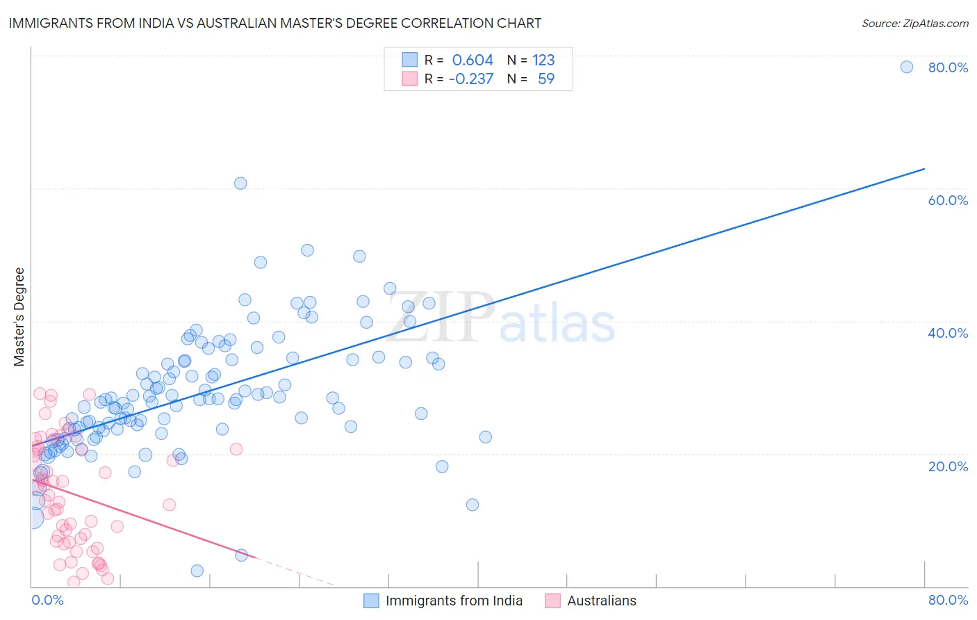 Immigrants from India vs Australian Master's Degree
