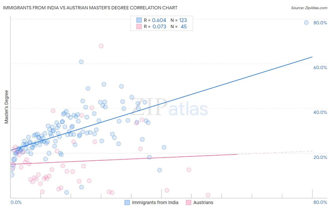 Immigrants from India vs Austrian Master's Degree