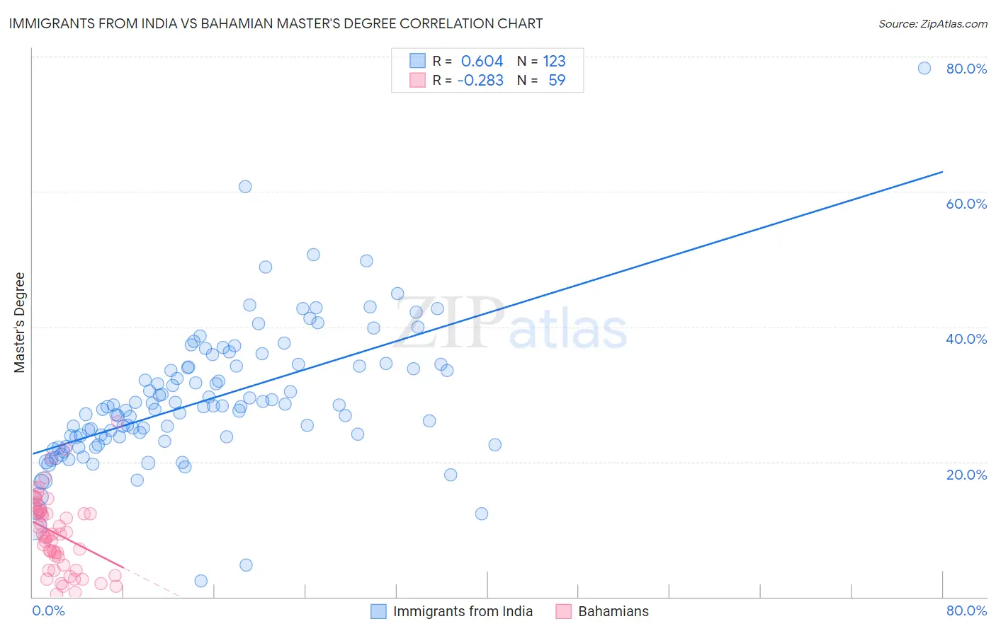 Immigrants from India vs Bahamian Master's Degree