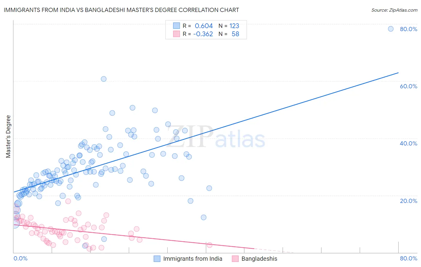 Immigrants from India vs Bangladeshi Master's Degree