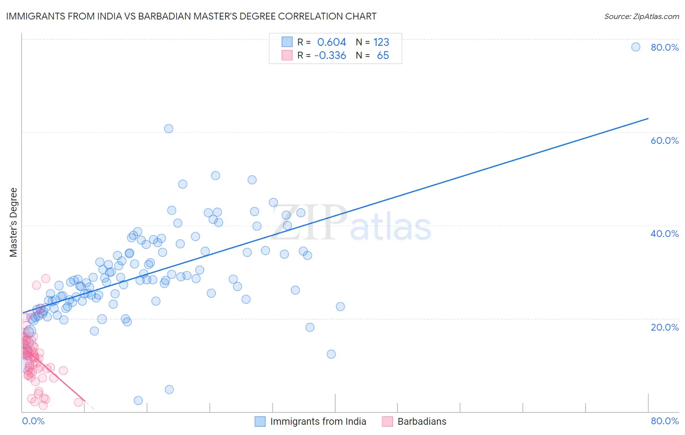 Immigrants from India vs Barbadian Master's Degree