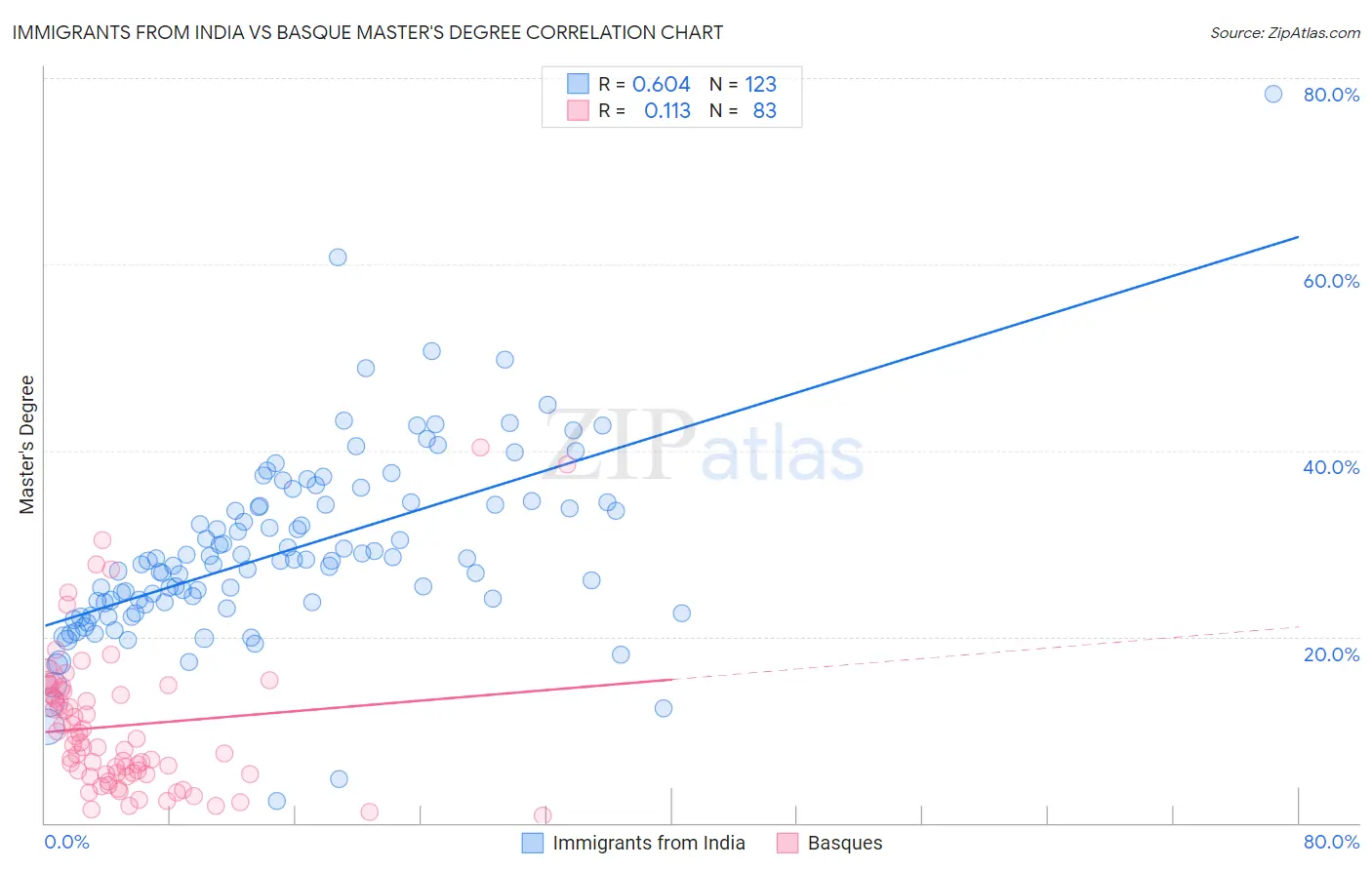Immigrants from India vs Basque Master's Degree