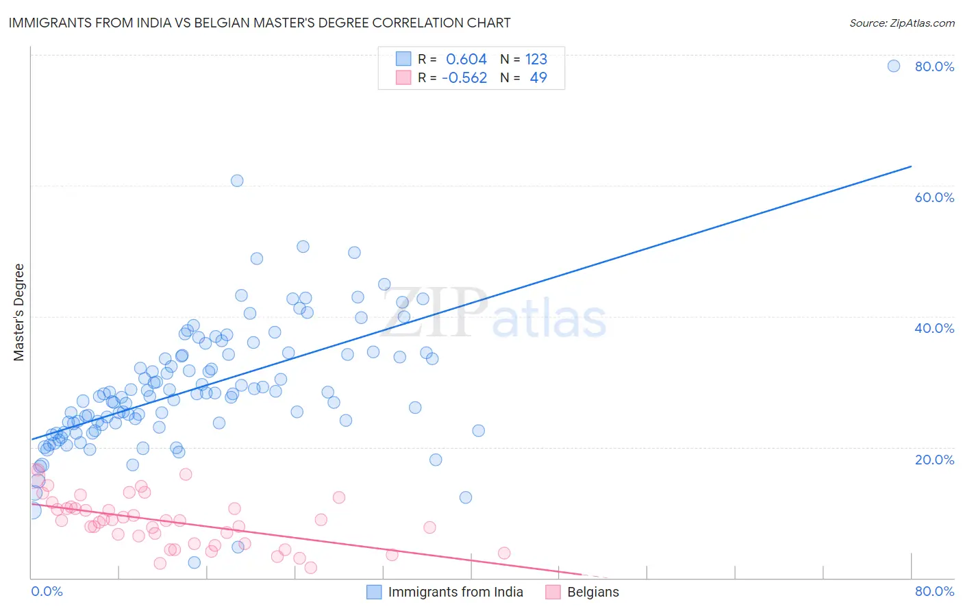 Immigrants from India vs Belgian Master's Degree