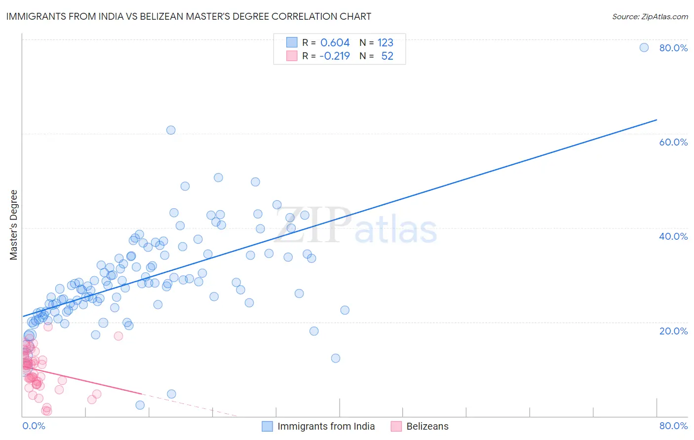Immigrants from India vs Belizean Master's Degree