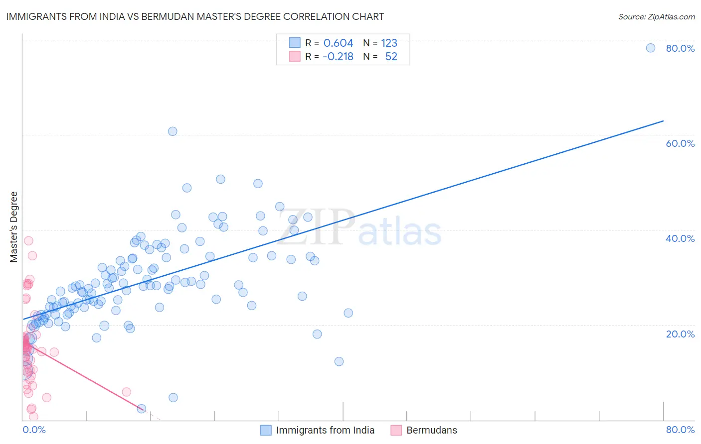 Immigrants from India vs Bermudan Master's Degree