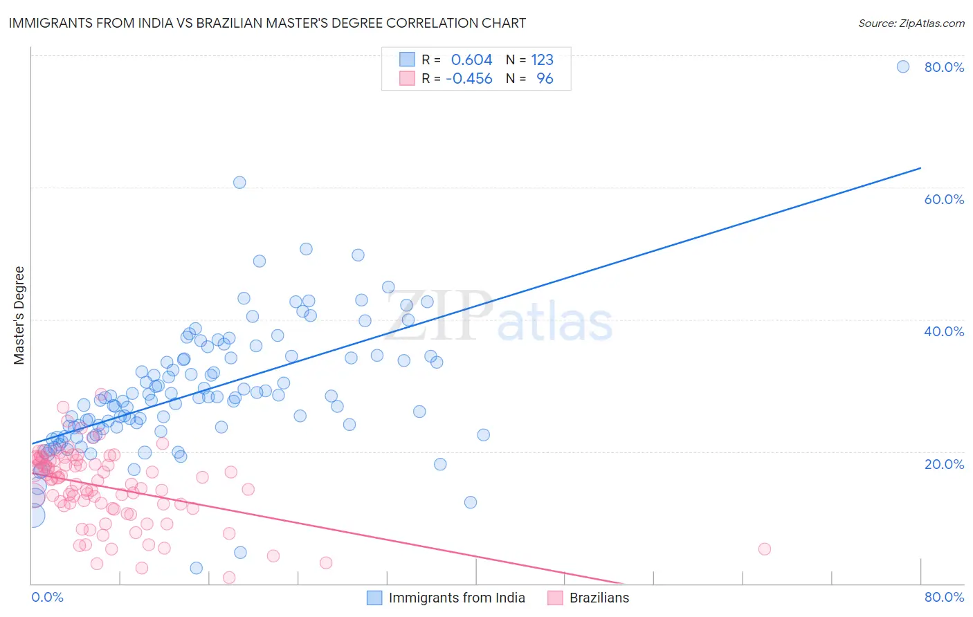 Immigrants from India vs Brazilian Master's Degree