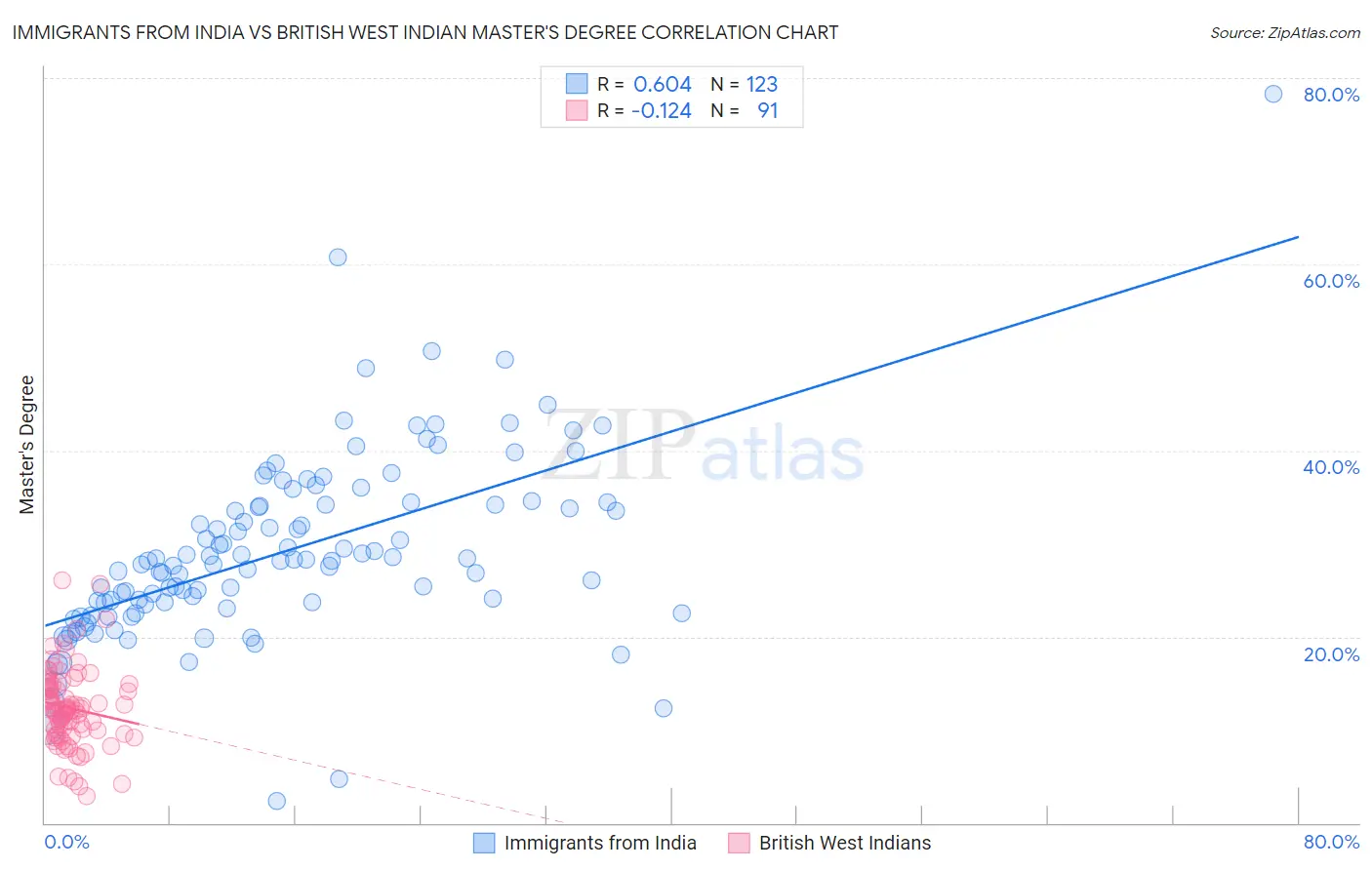 Immigrants from India vs British West Indian Master's Degree