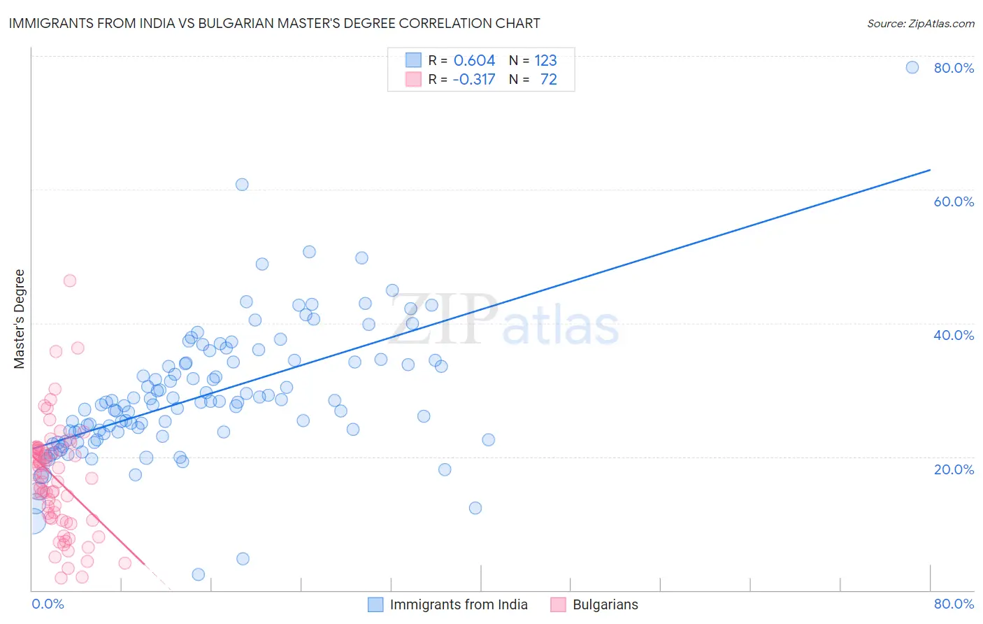 Immigrants from India vs Bulgarian Master's Degree