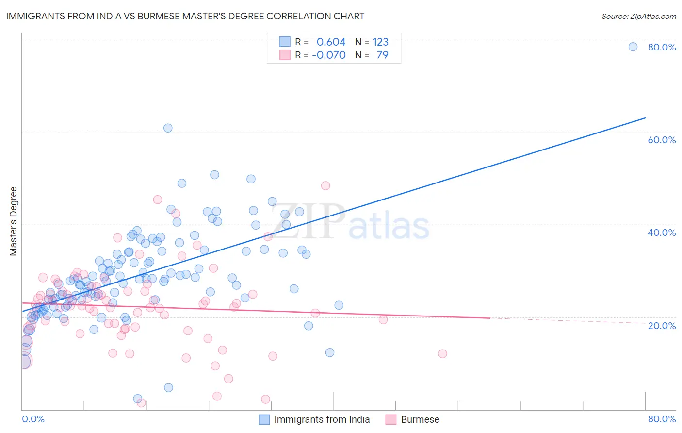 Immigrants from India vs Burmese Master's Degree