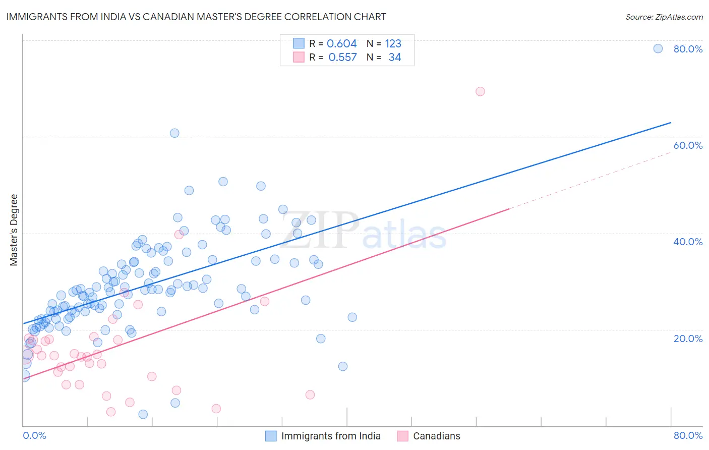 Immigrants from India vs Canadian Master's Degree