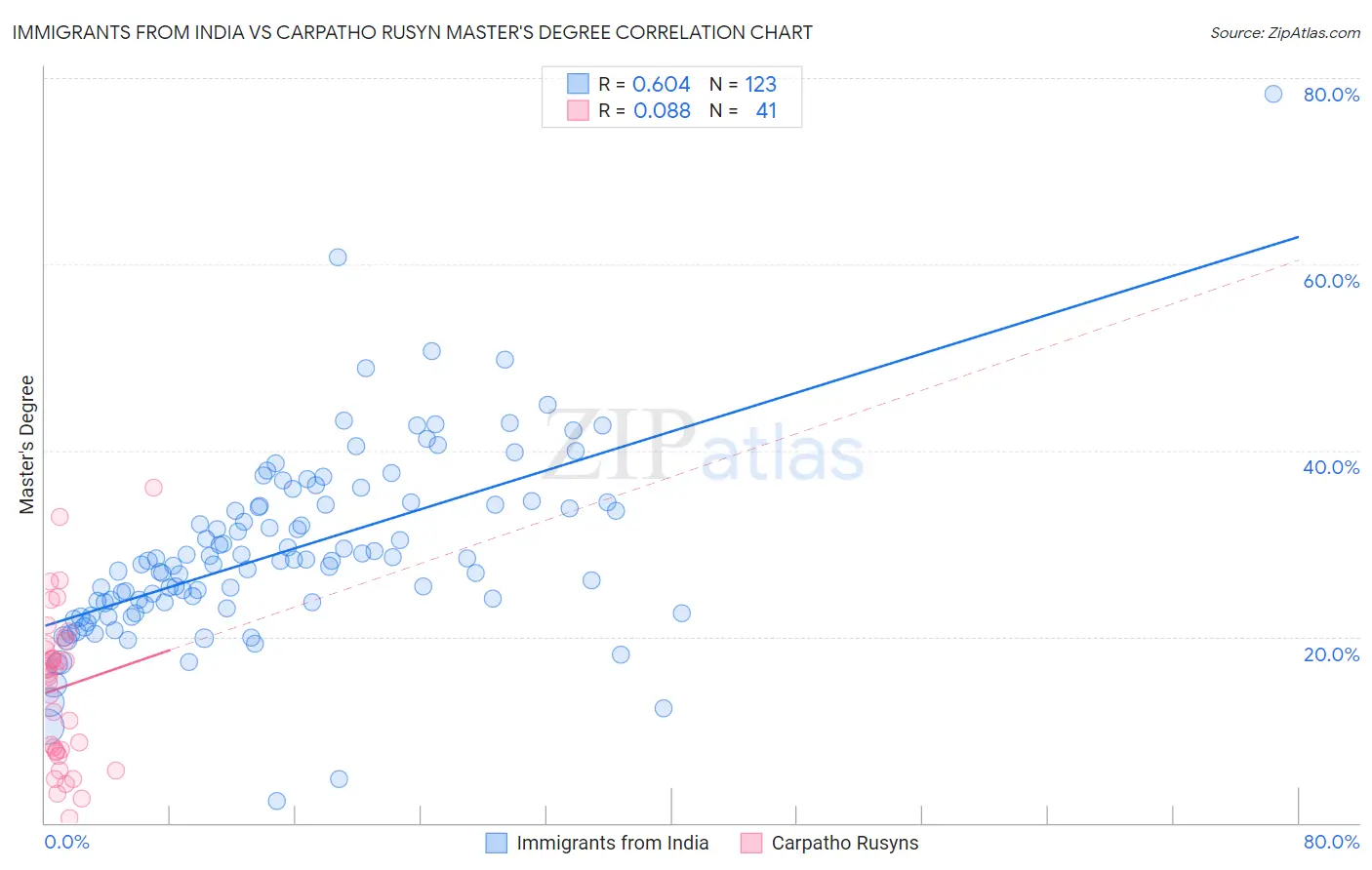 Immigrants from India vs Carpatho Rusyn Master's Degree