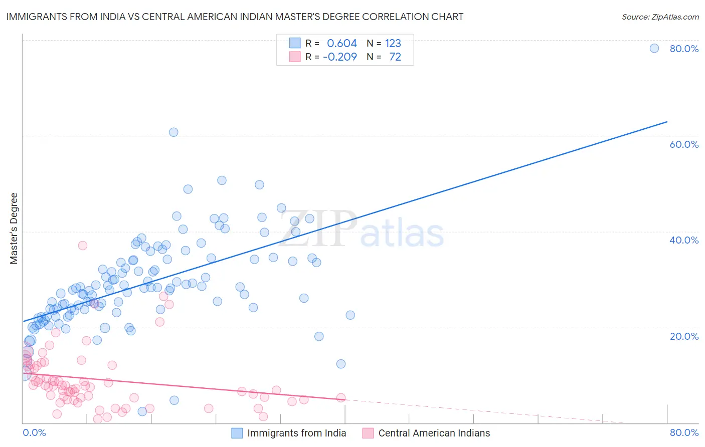 Immigrants from India vs Central American Indian Master's Degree