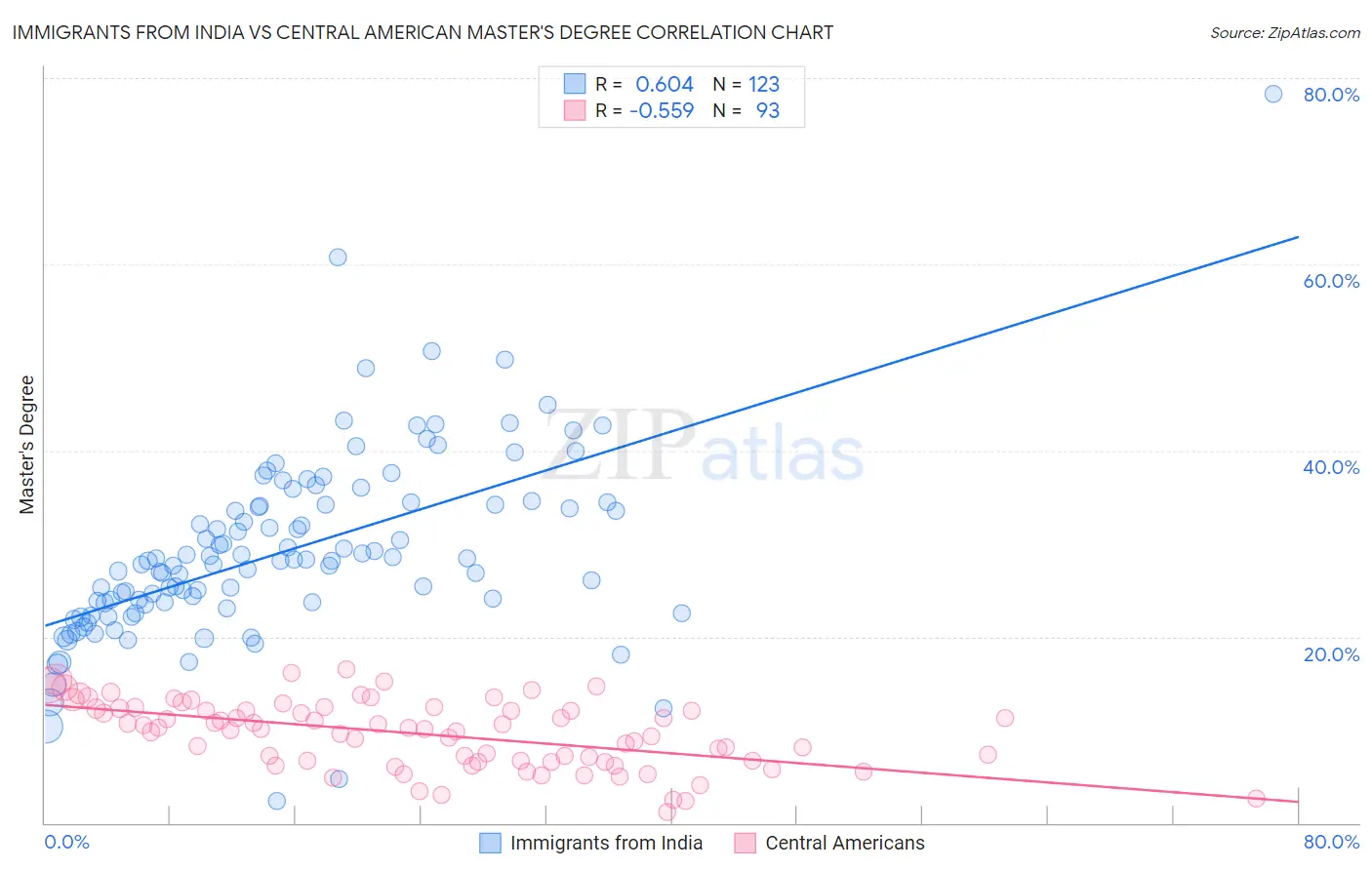 Immigrants from India vs Central American Master's Degree