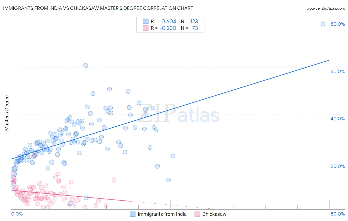 Immigrants from India vs Chickasaw Master's Degree