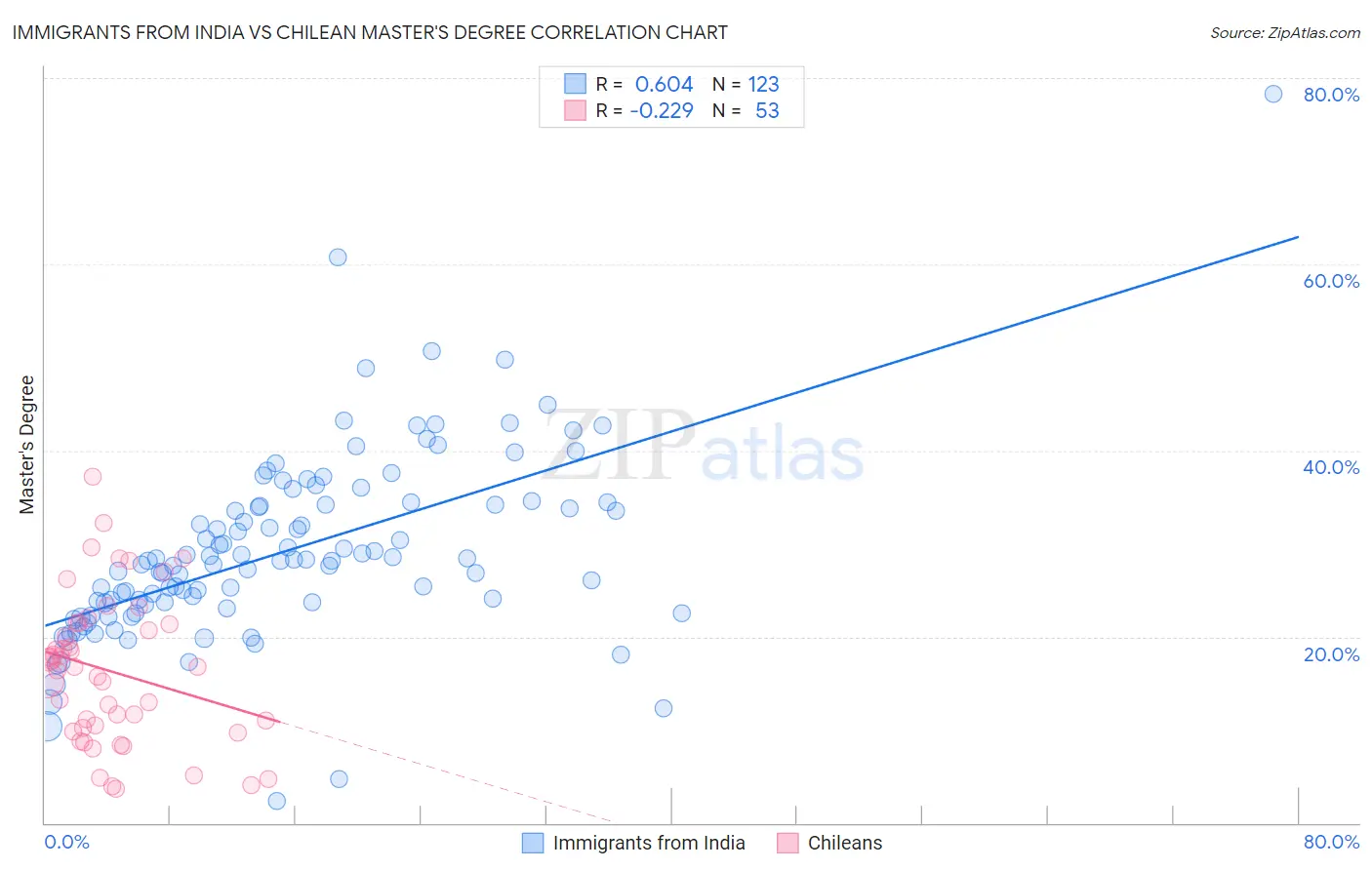 Immigrants from India vs Chilean Master's Degree