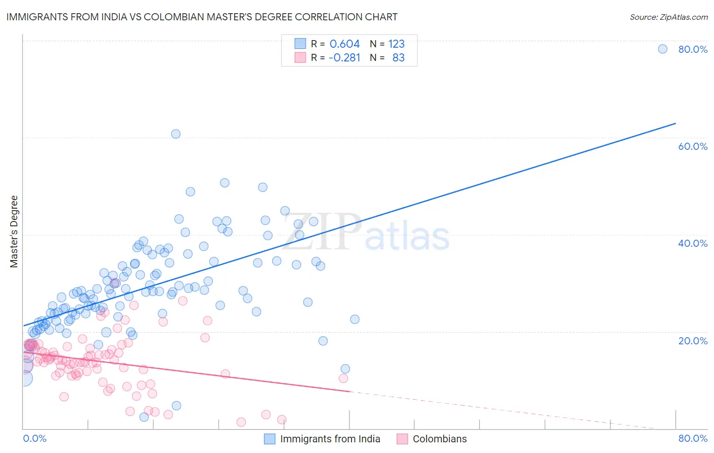 Immigrants from India vs Colombian Master's Degree