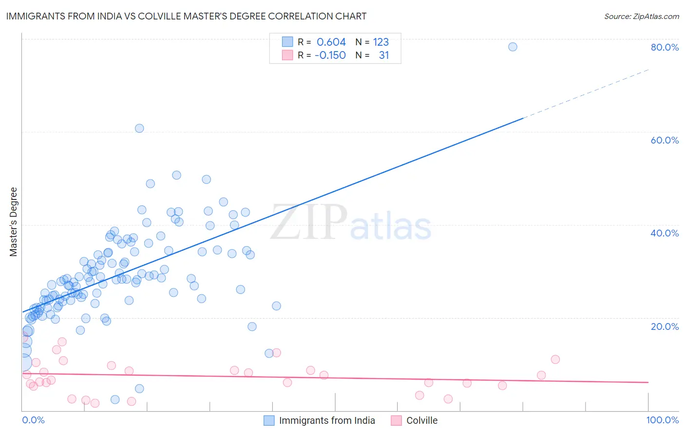 Immigrants from India vs Colville Master's Degree